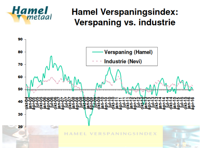 Verspaningsindustrie positiever