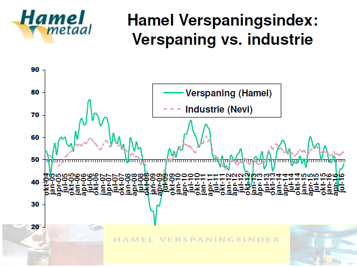 Verspaningsindex Augustus