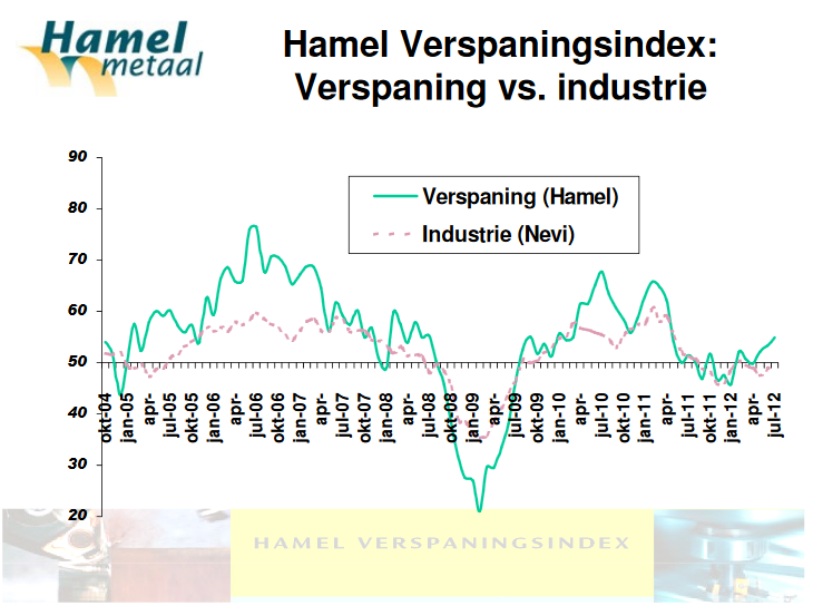 Verspaningsindex Juli