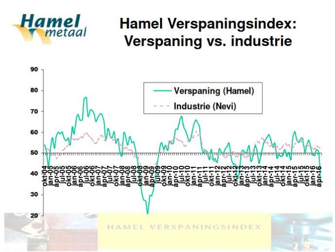 Verspaningsindex Mei